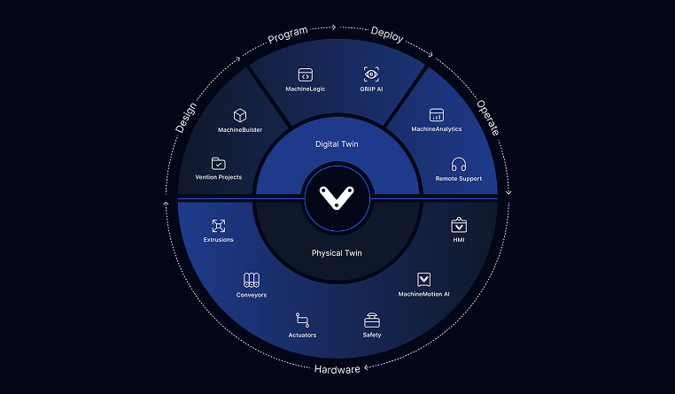 Automation Cycle Vention