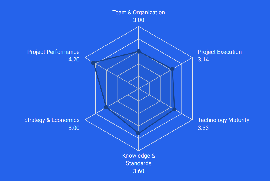 Automation Maturity Assessment Chart Manufacturing