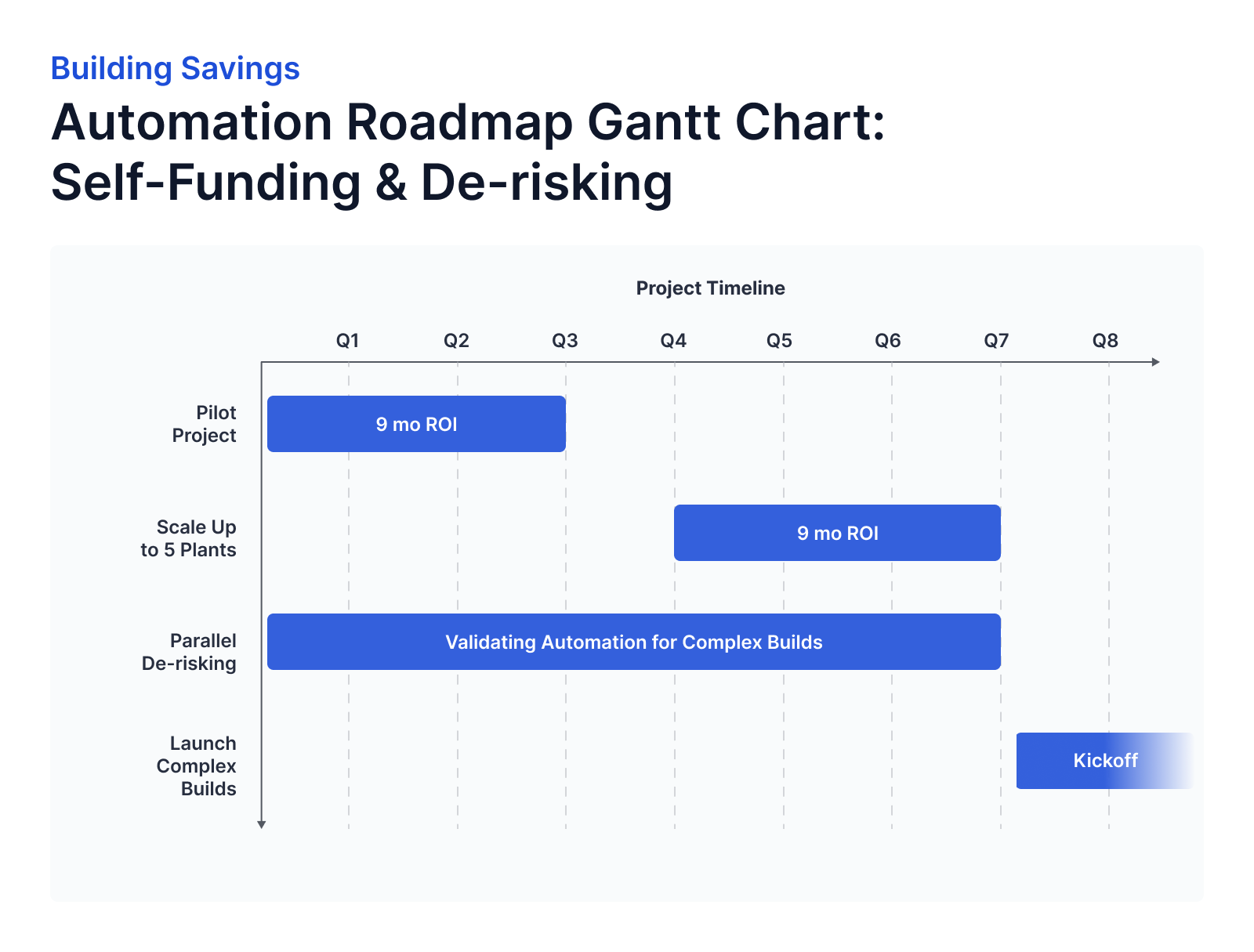 Self-funding automation roadmap