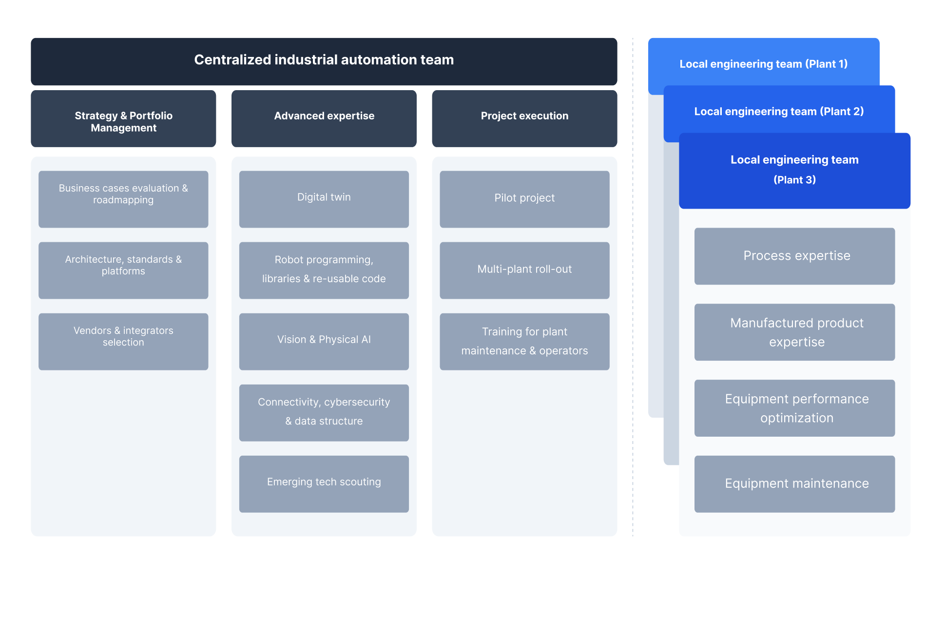 Centralization Balance