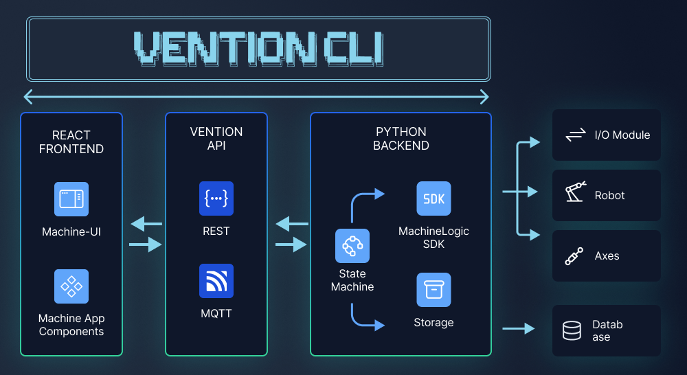 Vention CLI and Developer Toolkit