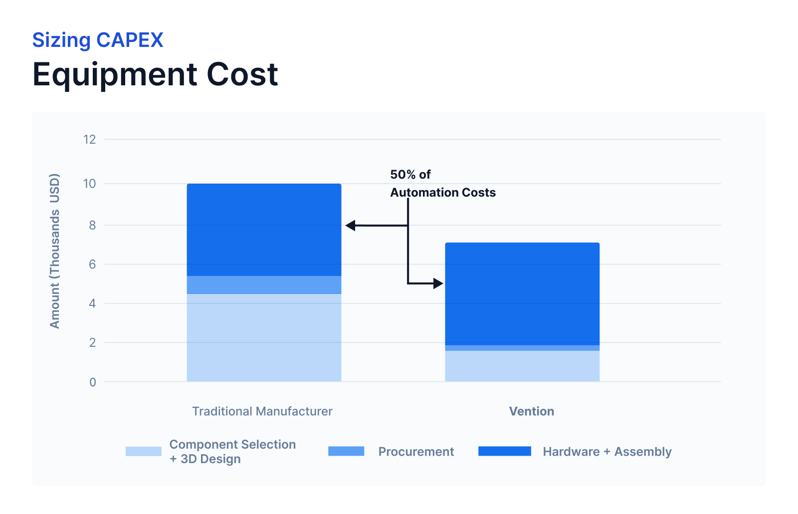 CAPEX Sizing