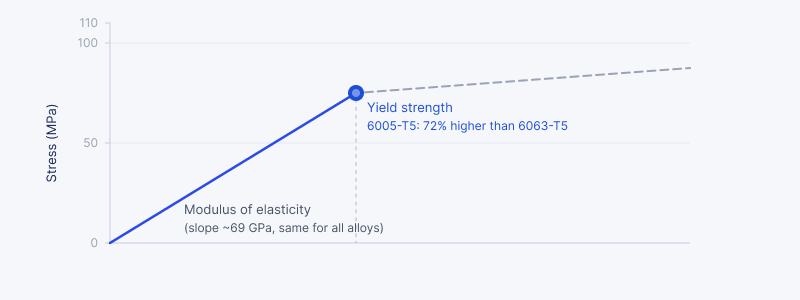 Yield Strength