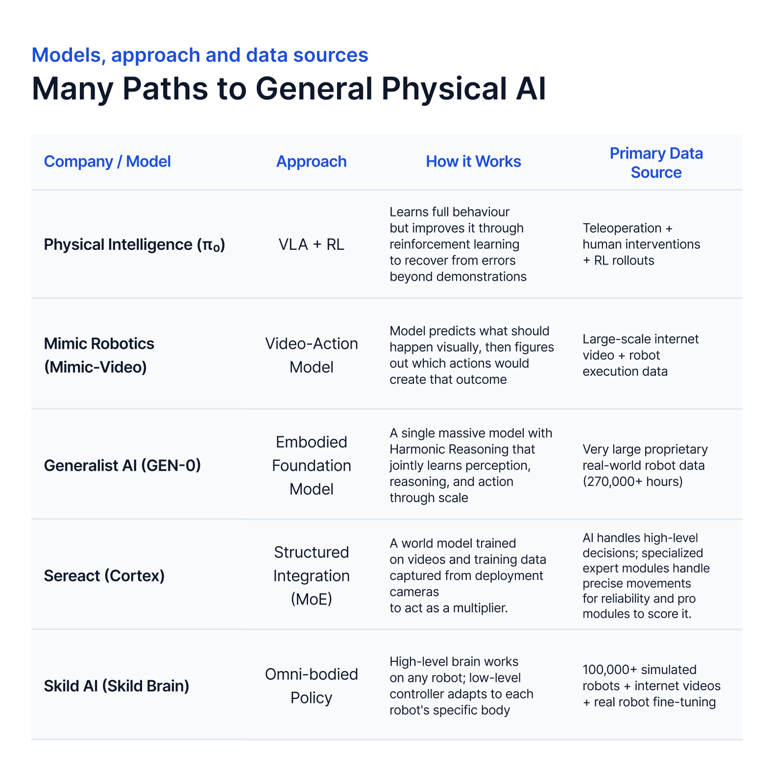 End to End Physical AI models 