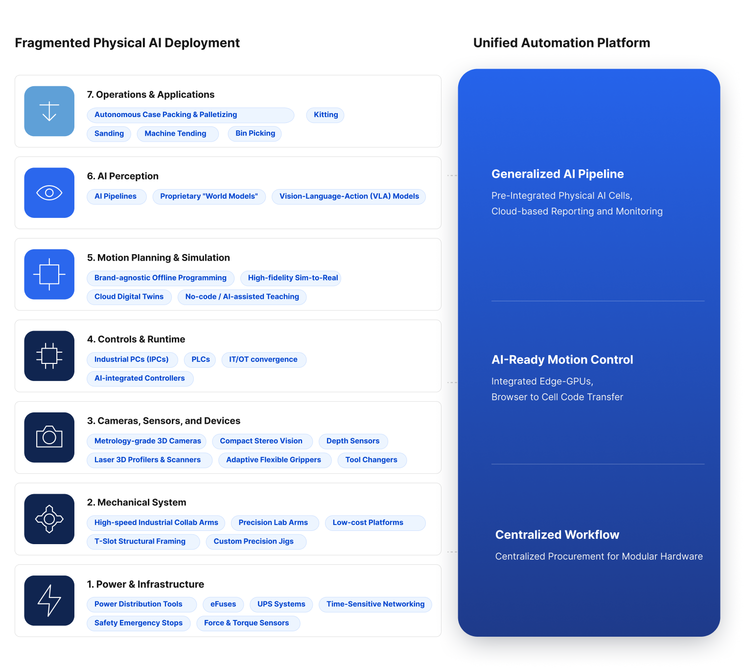 Fragmented Physical AI
