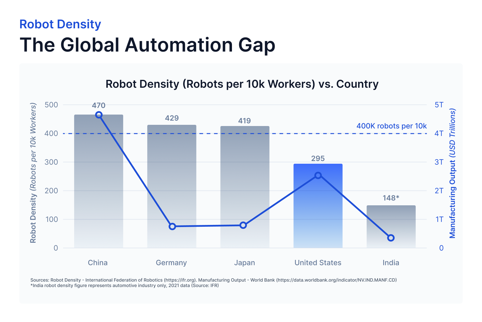 Robot Density Graph